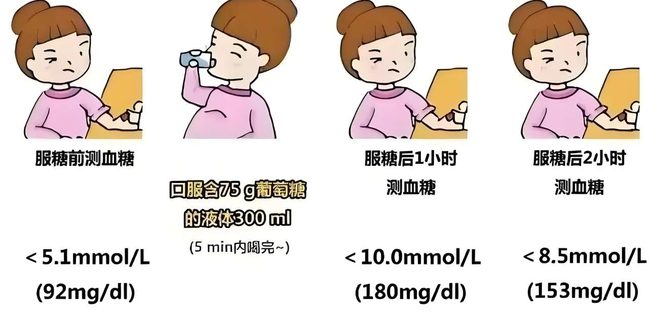 妊娠 糖尿病 數值