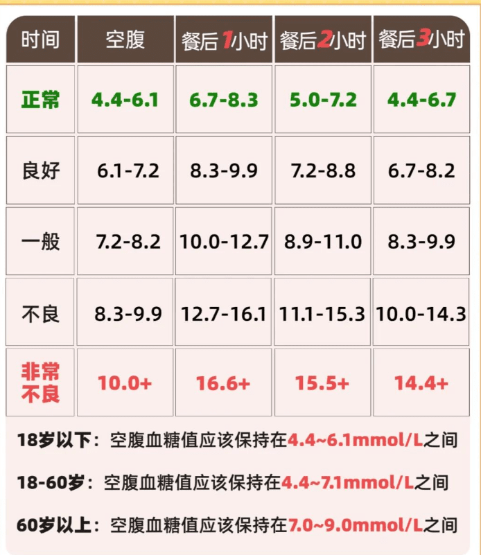 血糖正常值範圍