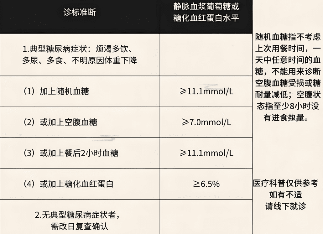 飯後血糖正常值範圍